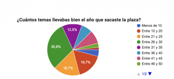 Temas llevados. Opolengua. Oposiciones de Lengua